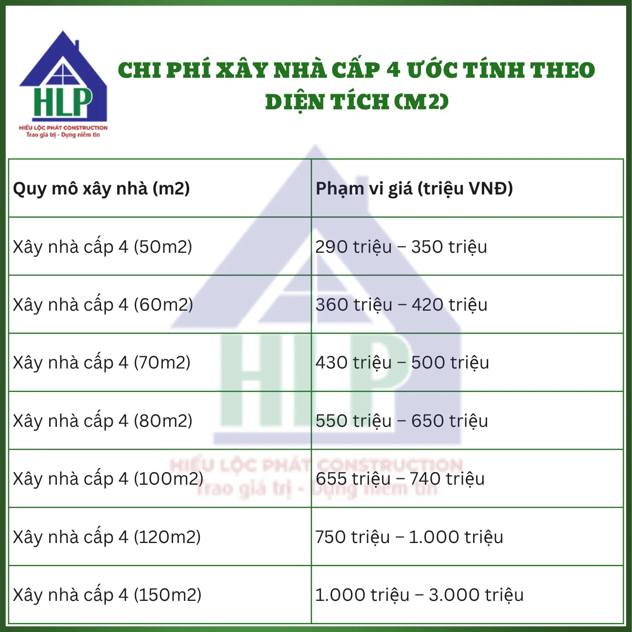 Chi phí xây nhà cấp 4 ước tính theo diện tích (m2)