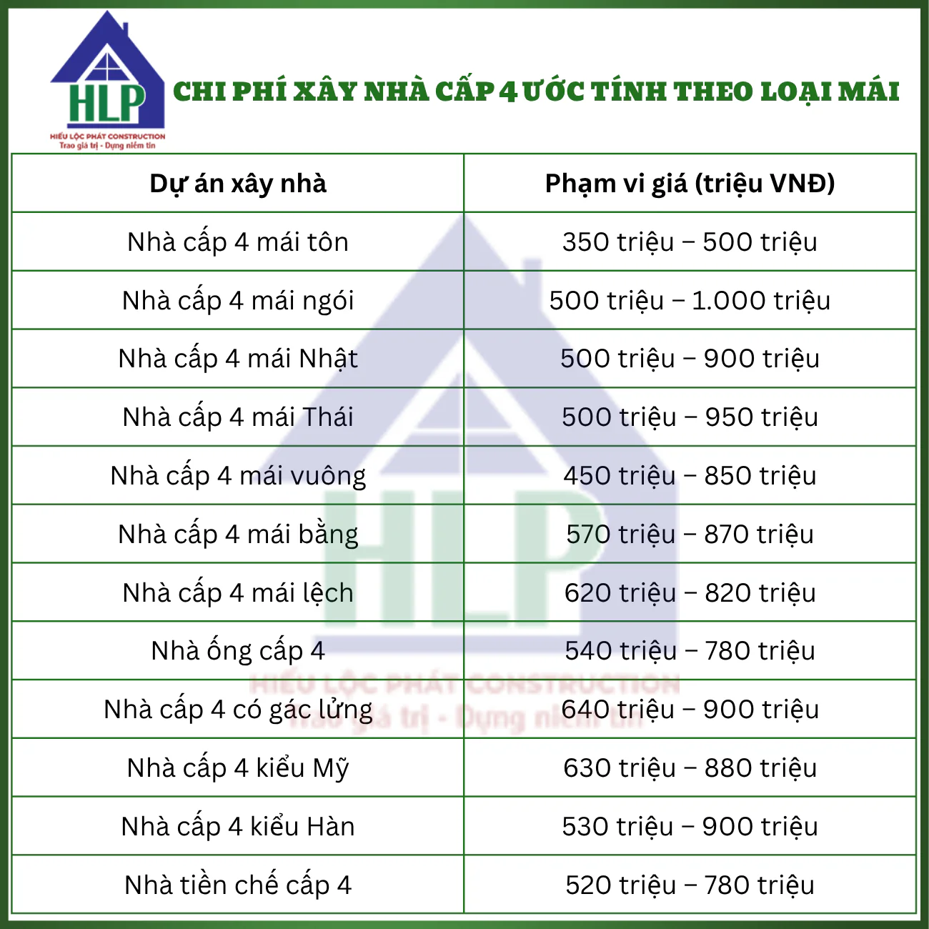 Chi phí xây nhà cấp 4 ước tính theo loại mái