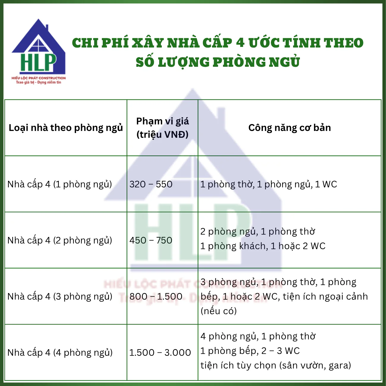 Chi phí xây nhà cấp 4 ước tính theo số lượng phòng ngủ