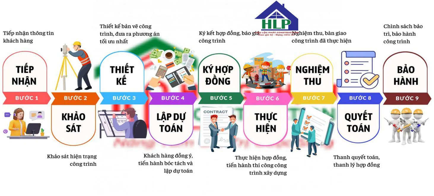 Quy trình làm việc chuyên nghiệp tại Hiếu Lộc Phát