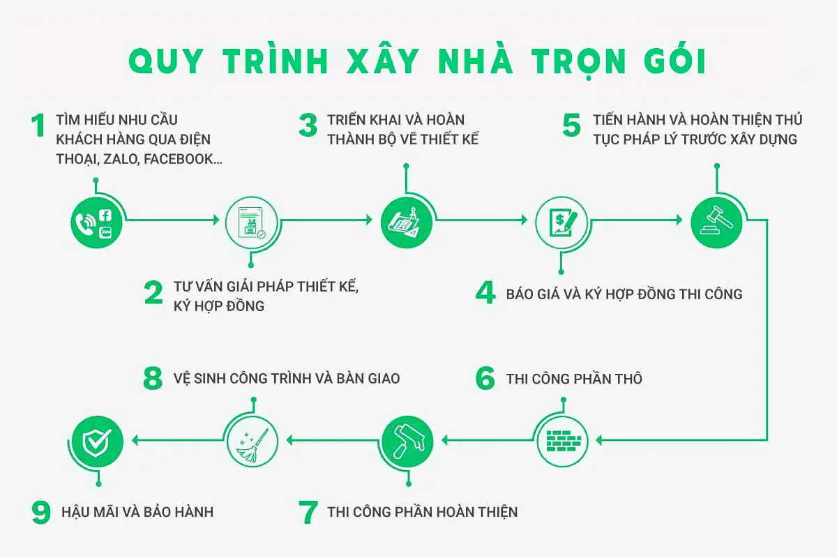 Quy Trình Xây Dựng Nhà Phố Chuyên Nghiệp Cùng Hiếu Lộc Phát